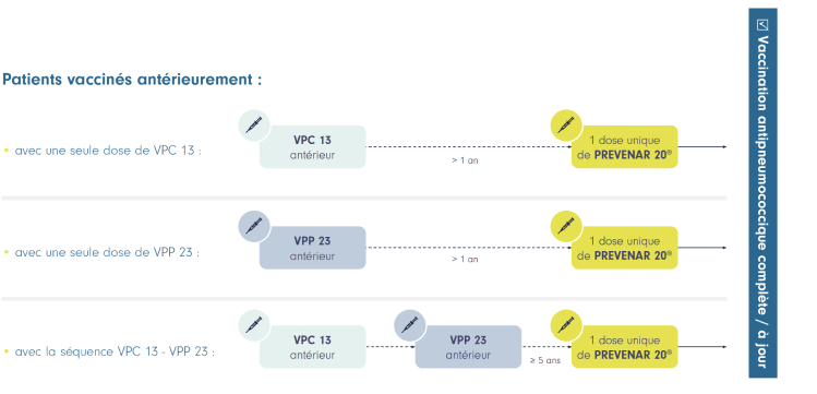 Schéma vaccinal antipneumococcique patient vaccciné antérieurement